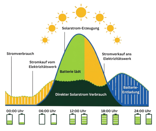 Grafik_Solarspeicher